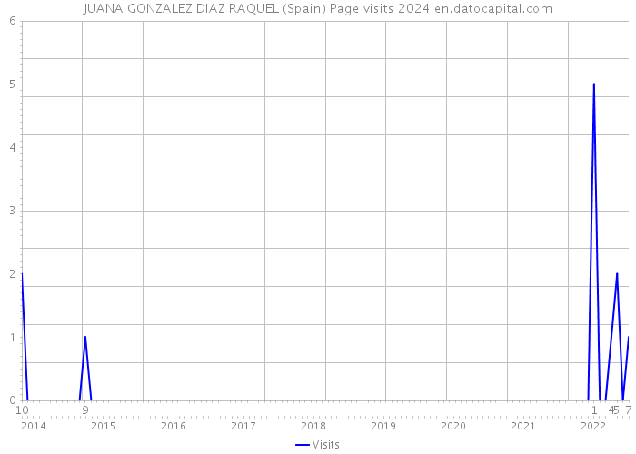 JUANA GONZALEZ DIAZ RAQUEL (Spain) Page visits 2024 