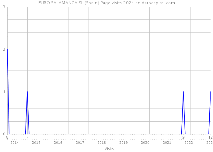 EURO SALAMANCA SL (Spain) Page visits 2024 
