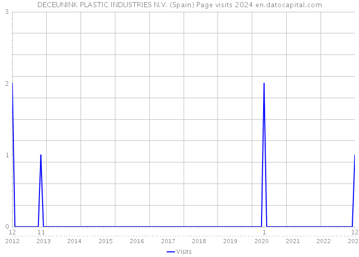 DECEUNINK PLASTIC INDUSTRIES N.V. (Spain) Page visits 2024 