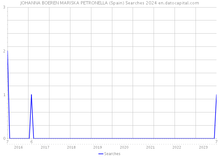 JOHANNA BOEREN MARISKA PETRONELLA (Spain) Searches 2024 