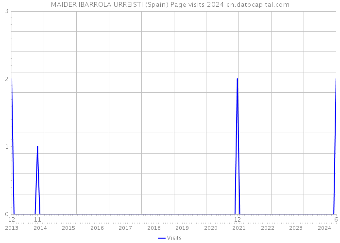 MAIDER IBARROLA URREISTI (Spain) Page visits 2024 