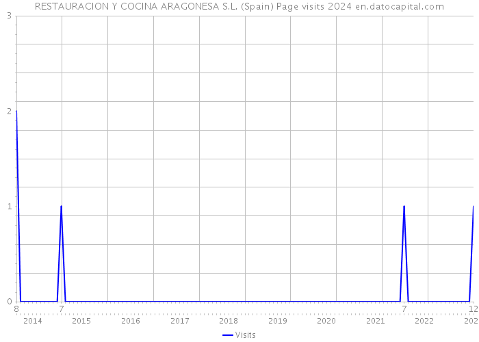 RESTAURACION Y COCINA ARAGONESA S.L. (Spain) Page visits 2024 