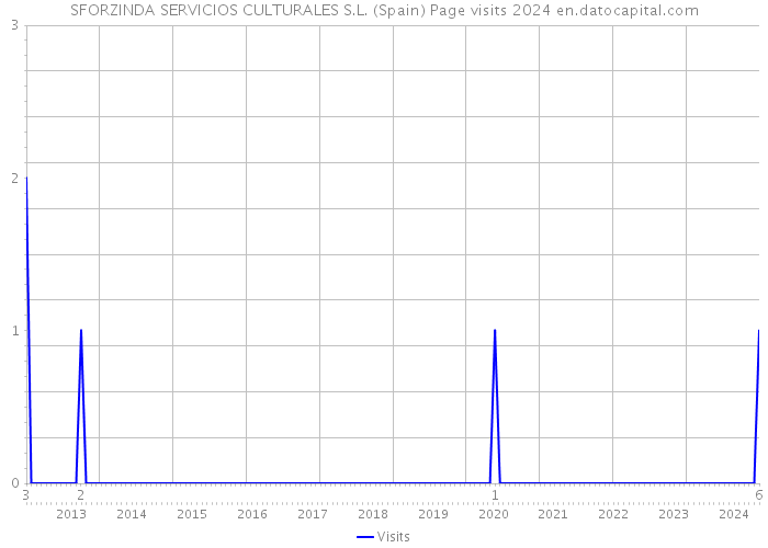 SFORZINDA SERVICIOS CULTURALES S.L. (Spain) Page visits 2024 