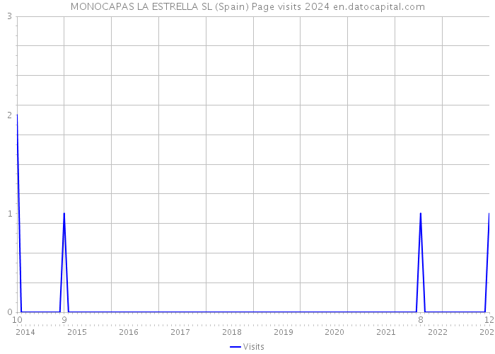 MONOCAPAS LA ESTRELLA SL (Spain) Page visits 2024 