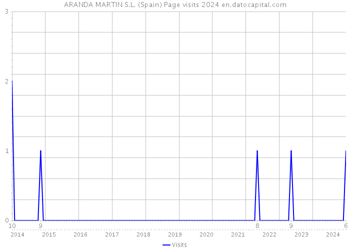 ARANDA MARTIN S.L. (Spain) Page visits 2024 