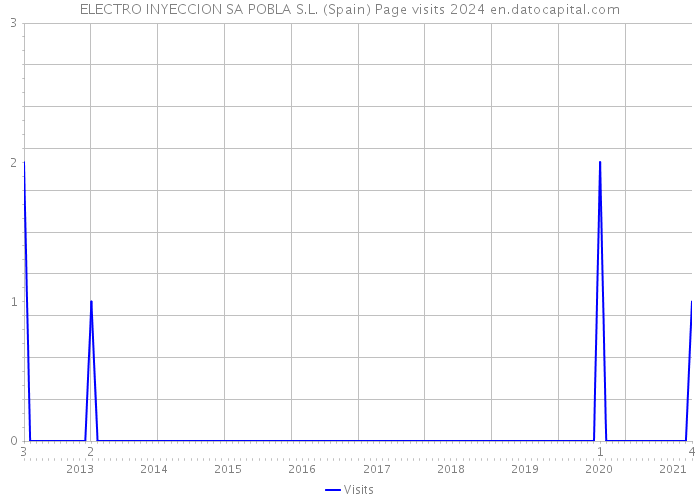 ELECTRO INYECCION SA POBLA S.L. (Spain) Page visits 2024 