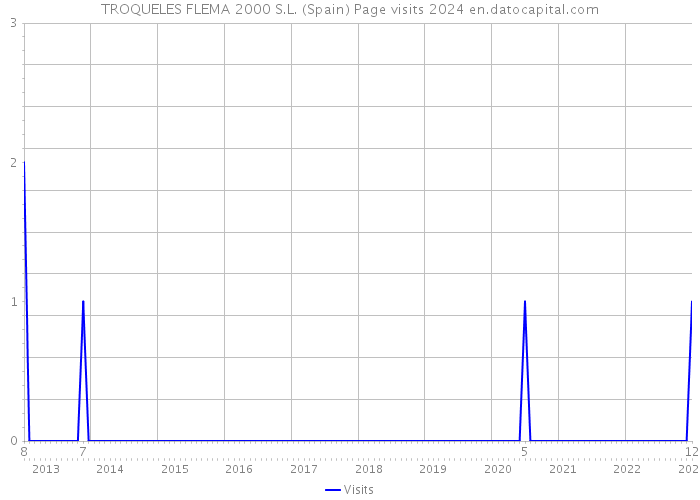 TROQUELES FLEMA 2000 S.L. (Spain) Page visits 2024 