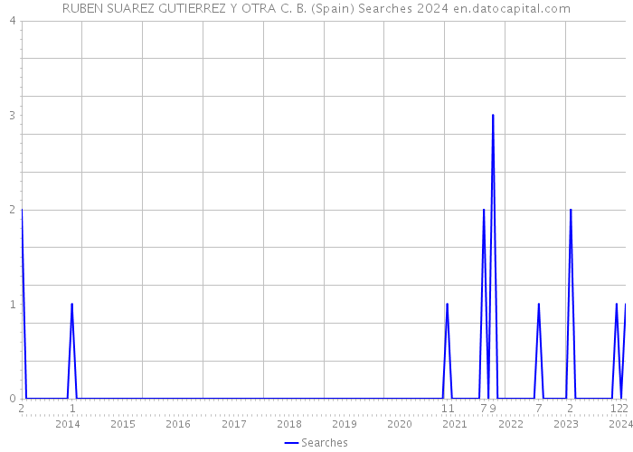 RUBEN SUAREZ GUTIERREZ Y OTRA C. B. (Spain) Searches 2024 