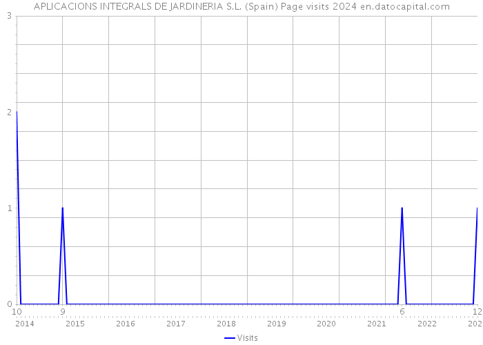 APLICACIONS INTEGRALS DE JARDINERIA S.L. (Spain) Page visits 2024 