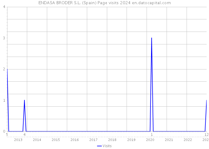 ENDASA BRODER S.L. (Spain) Page visits 2024 