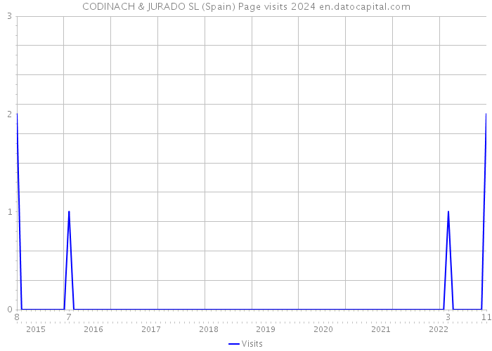 CODINACH & JURADO SL (Spain) Page visits 2024 