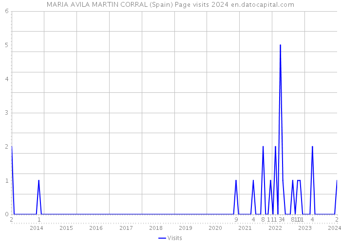 MARIA AVILA MARTIN CORRAL (Spain) Page visits 2024 