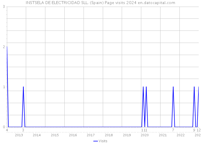INSTSELA DE ELECTRICIDAD SLL. (Spain) Page visits 2024 