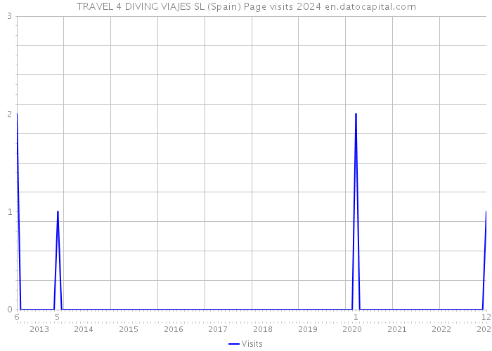 TRAVEL 4 DIVING VIAJES SL (Spain) Page visits 2024 