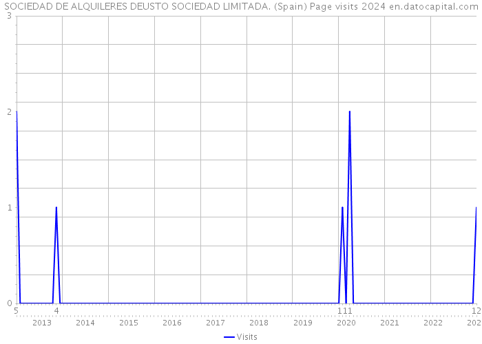 SOCIEDAD DE ALQUILERES DEUSTO SOCIEDAD LIMITADA. (Spain) Page visits 2024 