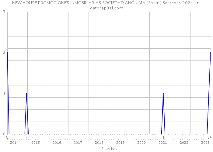 NEW HOUSE PROMOCIONES INMOBILIARIAS SOCIEDAD ANÓNIMA (Spain) Searches 2024 