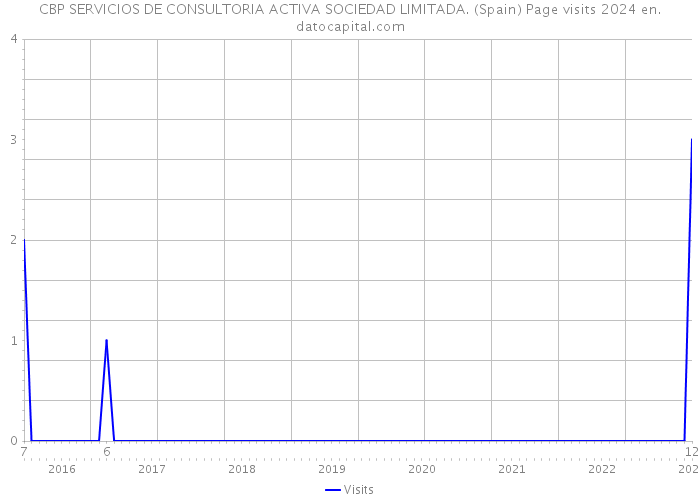 CBP SERVICIOS DE CONSULTORIA ACTIVA SOCIEDAD LIMITADA. (Spain) Page visits 2024 
