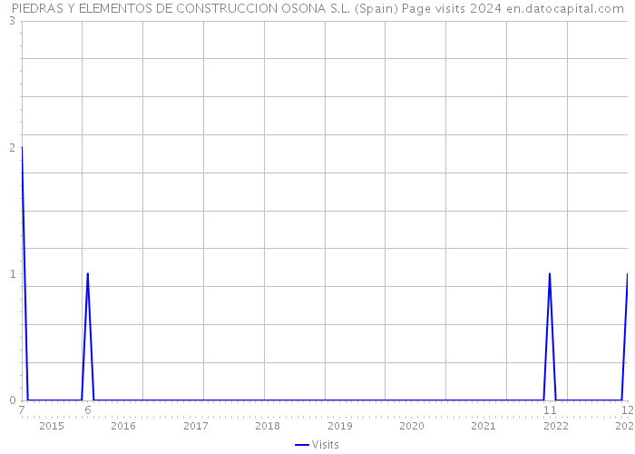 PIEDRAS Y ELEMENTOS DE CONSTRUCCION OSONA S.L. (Spain) Page visits 2024 