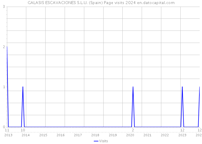 GALASIS ESCAVACIONES S.L.U. (Spain) Page visits 2024 