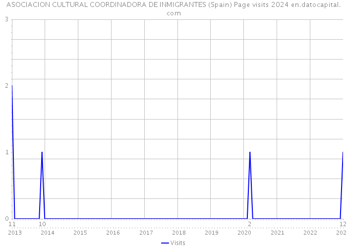 ASOCIACION CULTURAL COORDINADORA DE INMIGRANTES (Spain) Page visits 2024 