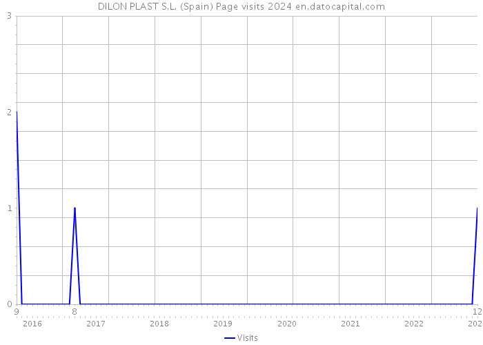 DILON PLAST S.L. (Spain) Page visits 2024 