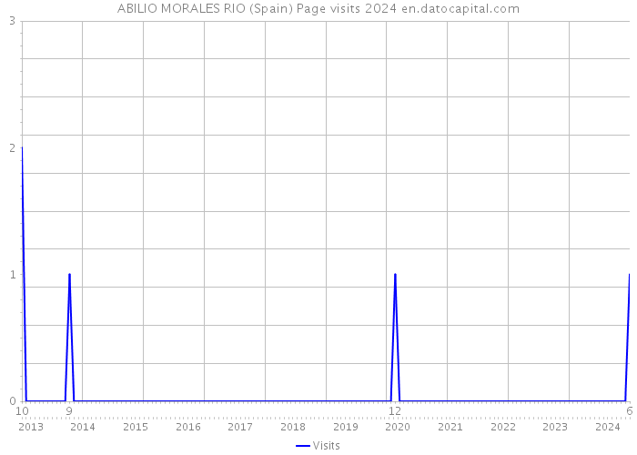 ABILIO MORALES RIO (Spain) Page visits 2024 