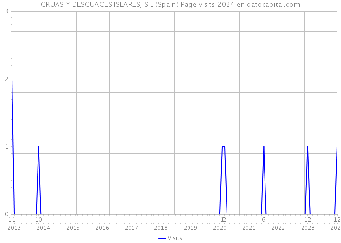 GRUAS Y DESGUACES ISLARES, S.L (Spain) Page visits 2024 