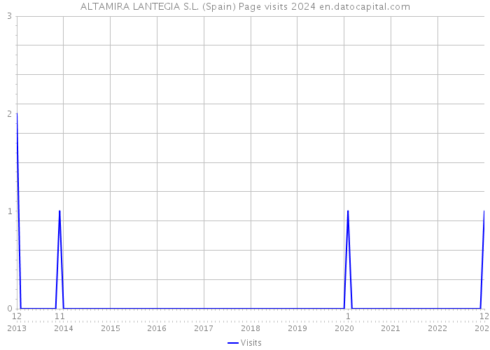 ALTAMIRA LANTEGIA S.L. (Spain) Page visits 2024 