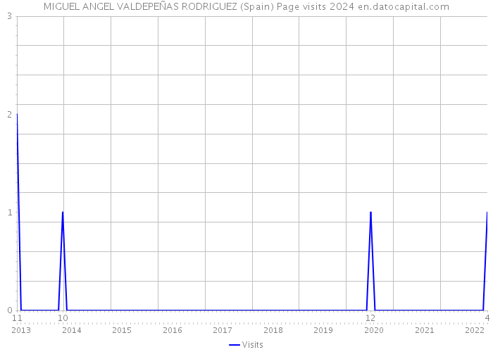 MIGUEL ANGEL VALDEPEÑAS RODRIGUEZ (Spain) Page visits 2024 