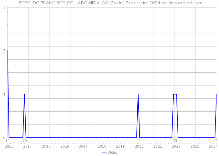 LEOPOLDO FRANCISCO COLLADO HIDALGO (Spain) Page visits 2024 