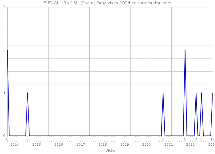 EUSKAL URAK SL. (Spain) Page visits 2024 