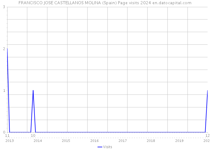 FRANCISCO JOSE CASTELLANOS MOLINA (Spain) Page visits 2024 