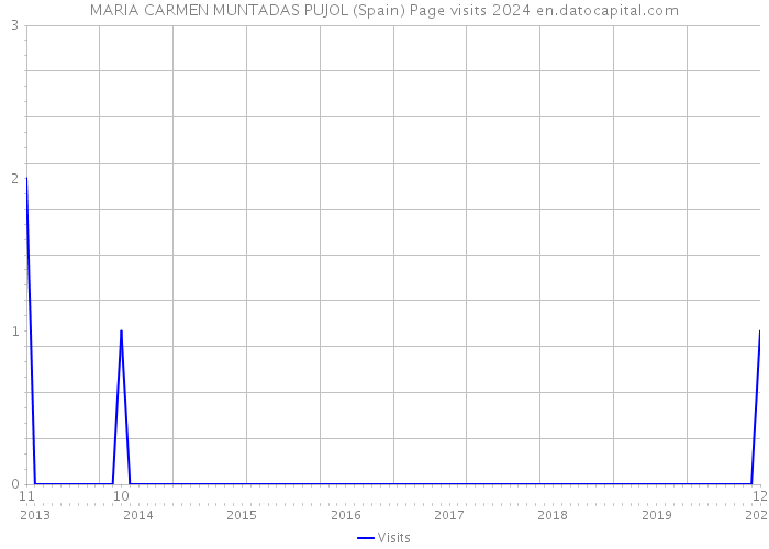 MARIA CARMEN MUNTADAS PUJOL (Spain) Page visits 2024 