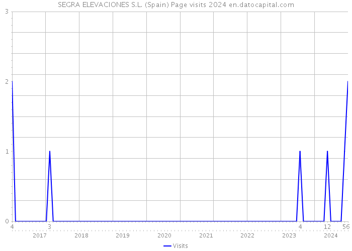 SEGRA ELEVACIONES S.L. (Spain) Page visits 2024 