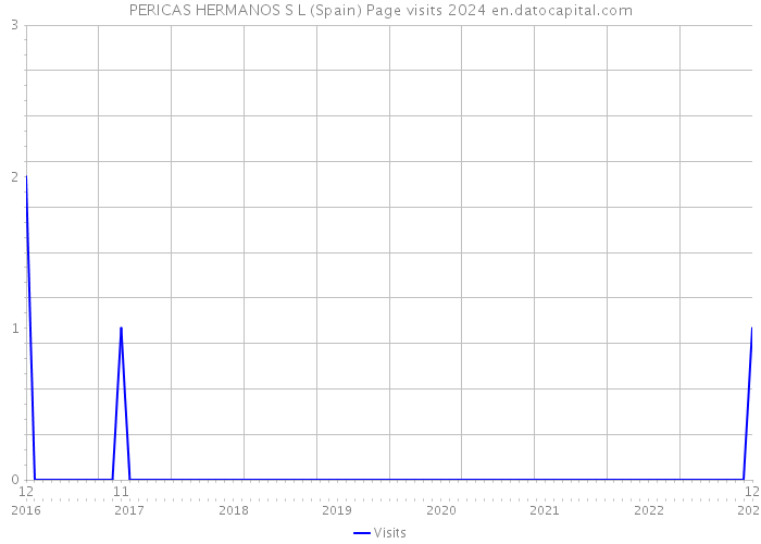 PERICAS HERMANOS S L (Spain) Page visits 2024 