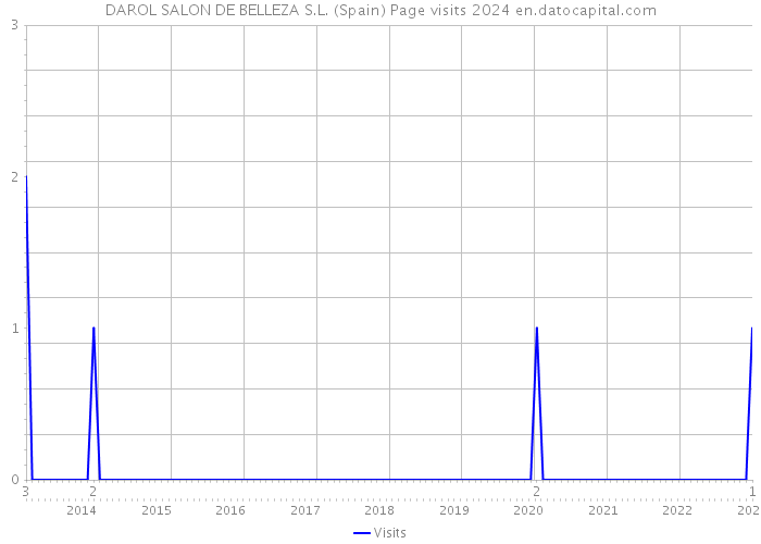 DAROL SALON DE BELLEZA S.L. (Spain) Page visits 2024 