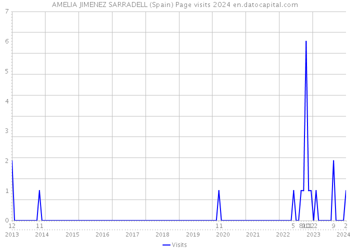 AMELIA JIMENEZ SARRADELL (Spain) Page visits 2024 
