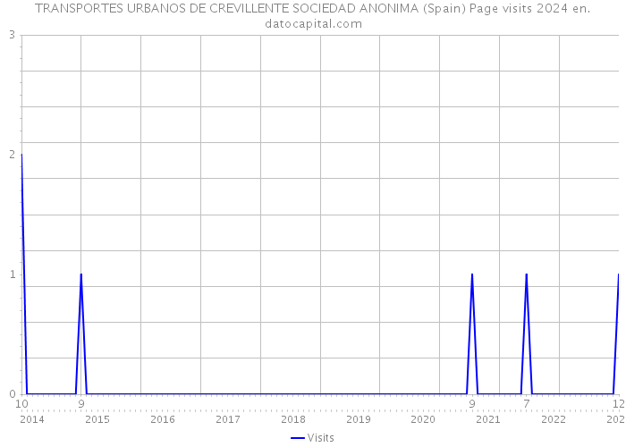 TRANSPORTES URBANOS DE CREVILLENTE SOCIEDAD ANONIMA (Spain) Page visits 2024 