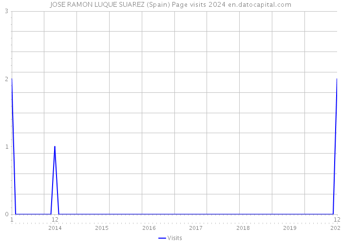 JOSE RAMON LUQUE SUAREZ (Spain) Page visits 2024 