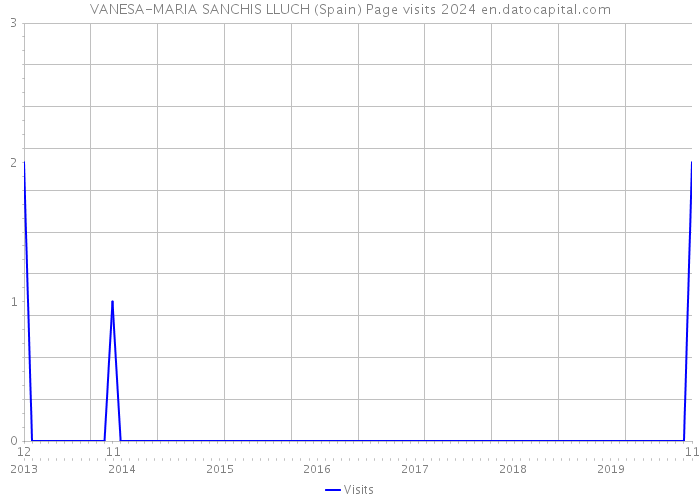 VANESA-MARIA SANCHIS LLUCH (Spain) Page visits 2024 