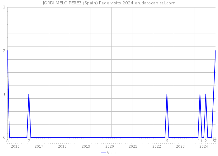 JORDI MELO PEREZ (Spain) Page visits 2024 