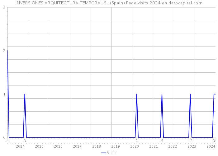 INVERSIONES ARQUITECTURA TEMPORAL SL (Spain) Page visits 2024 