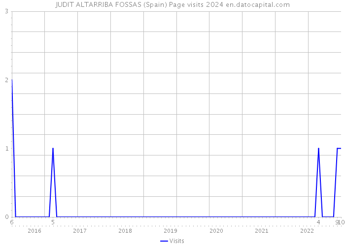 JUDIT ALTARRIBA FOSSAS (Spain) Page visits 2024 