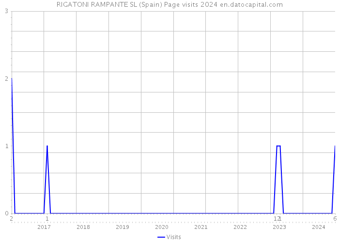 RIGATONI RAMPANTE SL (Spain) Page visits 2024 