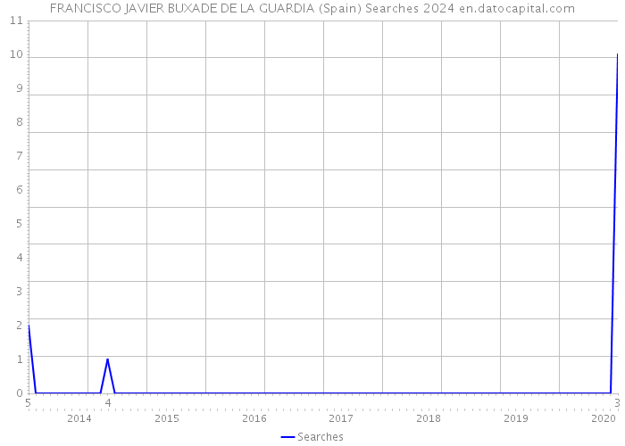 FRANCISCO JAVIER BUXADE DE LA GUARDIA (Spain) Searches 2024 