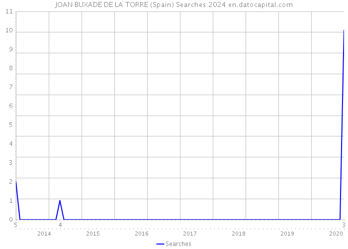 JOAN BUXADE DE LA TORRE (Spain) Searches 2024 