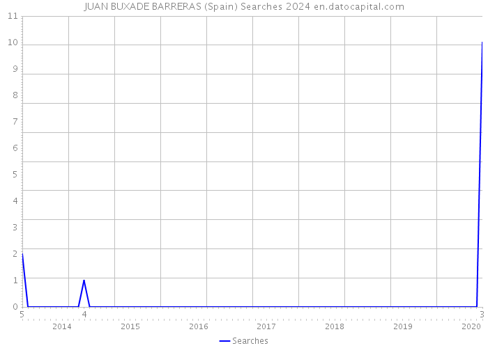 JUAN BUXADE BARRERAS (Spain) Searches 2024 
