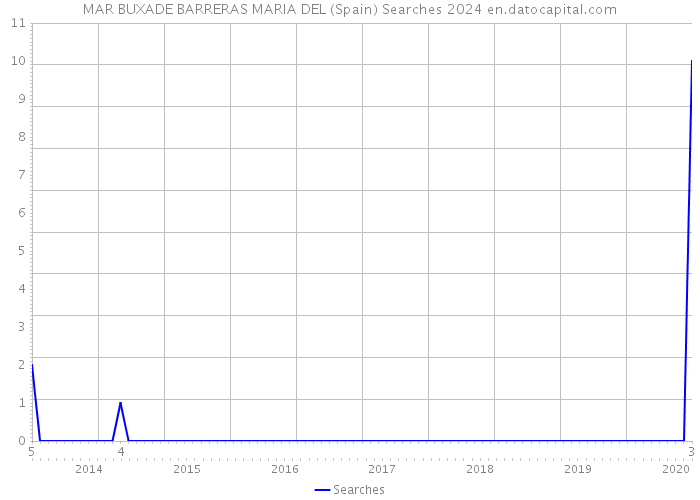 MAR BUXADE BARRERAS MARIA DEL (Spain) Searches 2024 