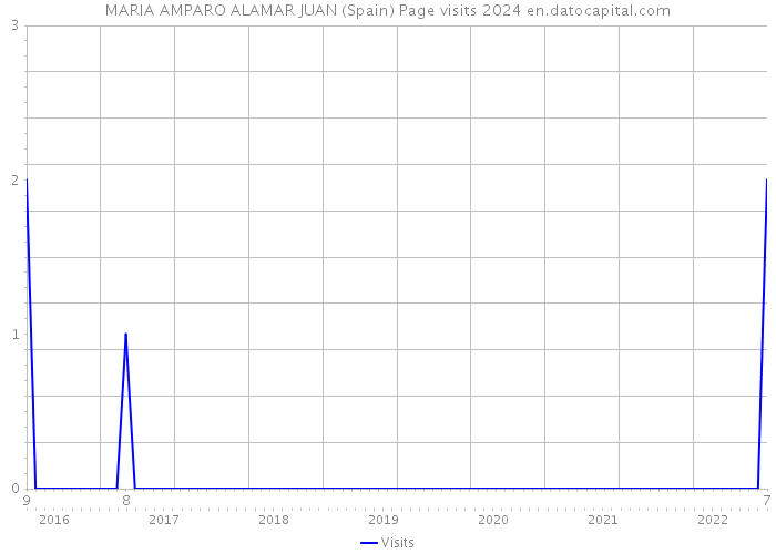 MARIA AMPARO ALAMAR JUAN (Spain) Page visits 2024 