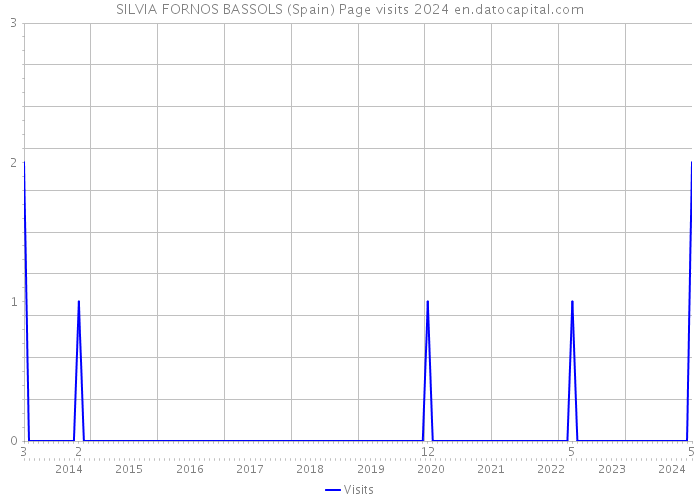 SILVIA FORNOS BASSOLS (Spain) Page visits 2024 